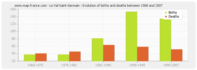 Le Val-Saint-Germain : Evolution of births and deaths between 1968 and 2007